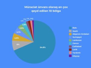 E-Şikayət” sisteminə 4 mindən artıq müraciət daxil olub