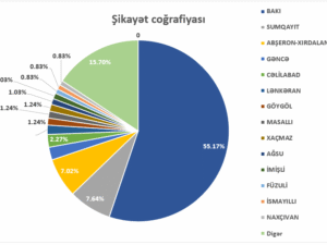 2025-ci ilin Noyabr ayı üzrə “E-Şikayət” platformasına 484 müraciət daxil olub