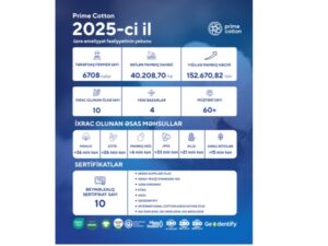 Prime Cotton rekord nəticələrə imza atıb Prime Cotton rekord nəticələrə imza atıb